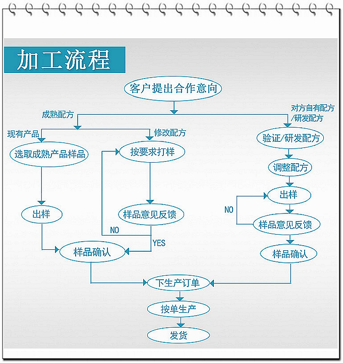 現(xiàn)在大部分廠家壓片糖果的起定量約在100多萬片，而我們德州健之源壓片糖果起定量30萬片！固體飲料10萬袋就可以！