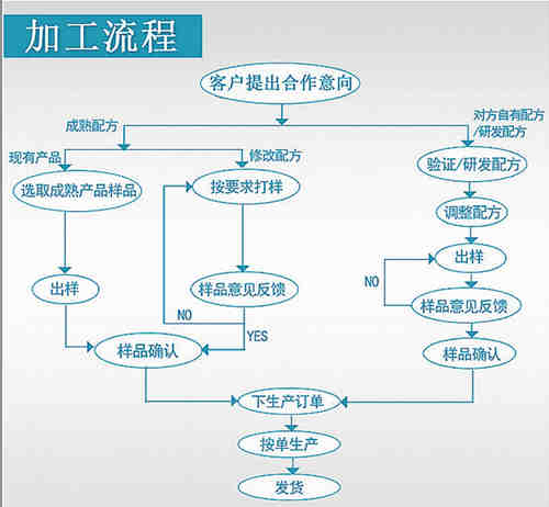 壓片糖果、固體飲料oem貼牌代加工生產(chǎn)的流程_德州健之源